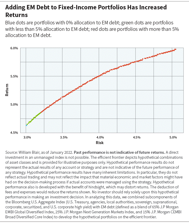 EM Debt