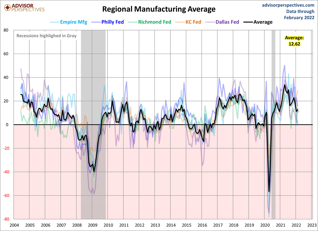 Kansas City Fed Survey