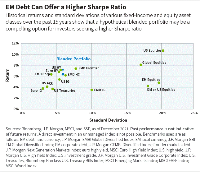 EM Debt