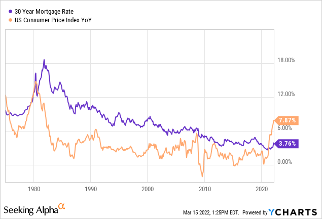 IShares MBS ETF: Real Mortgage Rates Are Too Low (NASDAQ:MBB) | Seeking ...