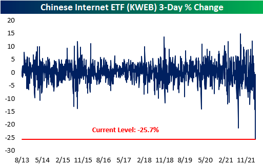 KWEB 3-day % change