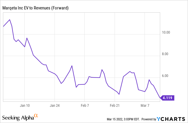 Marqeta ev to revenues 