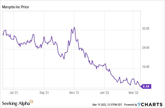 Marqeta price chart 