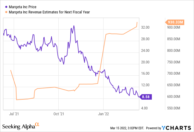 Marqeta price and revenue estimates for next fiscal year