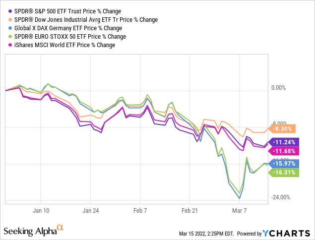 Performance of the overall financial markets