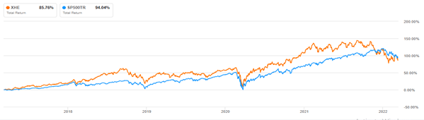 XHE Total Return