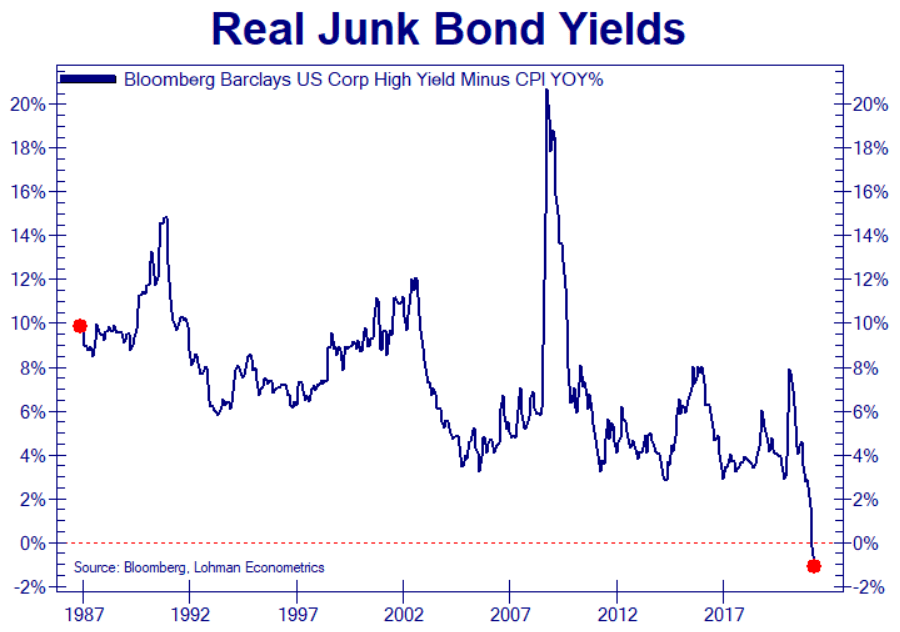 Real Junk Bond Yields