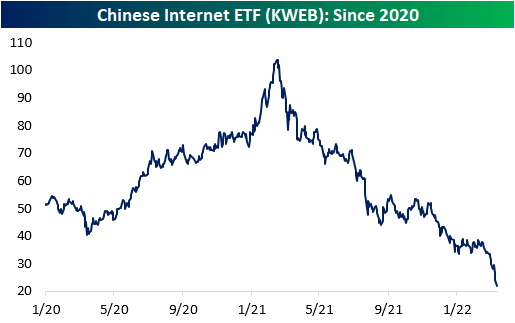 KWEB performance since 2020