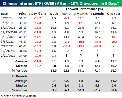 KWEB after >10% drawdown in 3 days