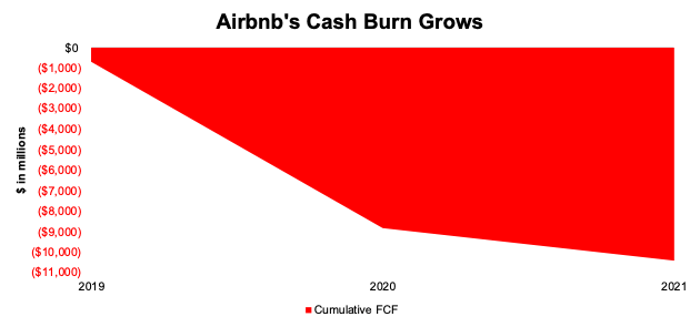 ABNB FCF cumulative since 2019