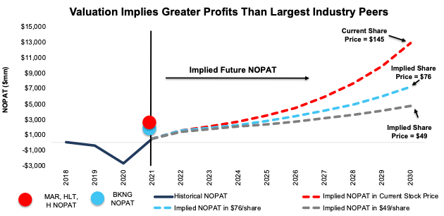 ABNB DCF Implied NOPAT