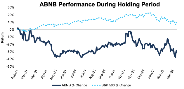 Performance of ABNB during the holding period