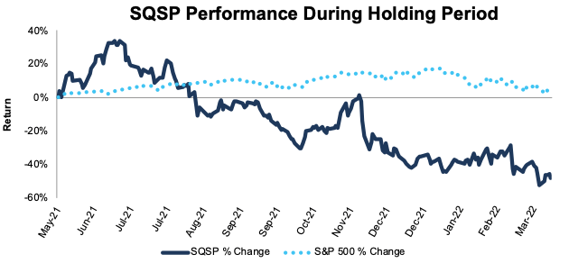 SQSP Performance During Holding Period