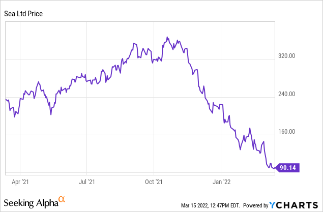 why-is-sea-limited-going-down-and-can-it-rebound-nyse-se-seeking-alpha