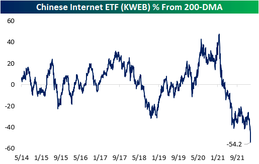 KWEB % decline from 200-DMA