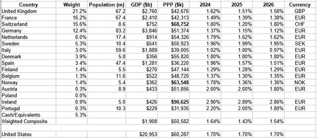 Xtrackers MSCI Europe Hedged Equity ETF countries weightage