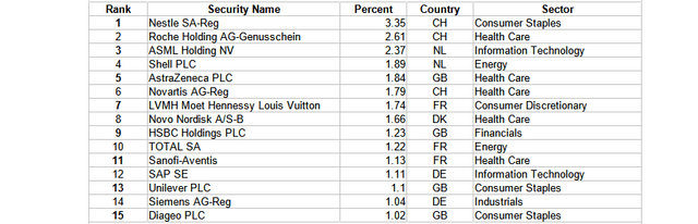 DBEU ETF top 15 holdings