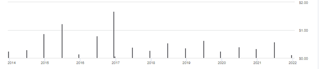 DBEU ETF Distribution review