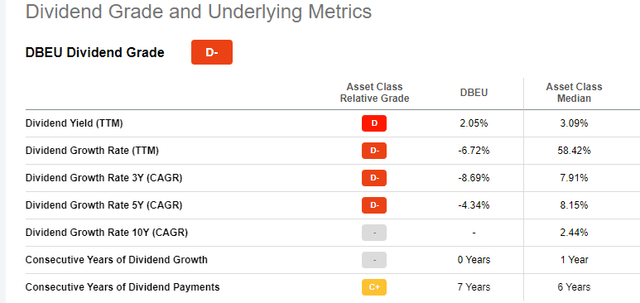 DBEU ETF dividend