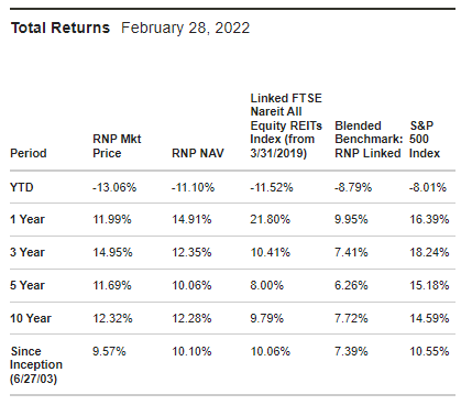 Cohen & Steers Annualized Returns