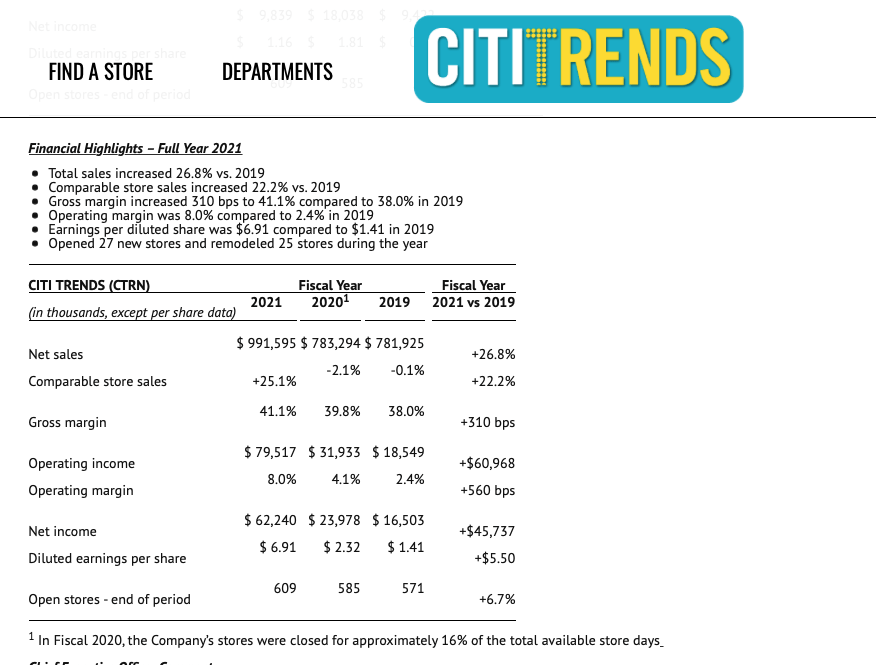 Citi Trends - Happy cyber Monday! Citi Trends has a new