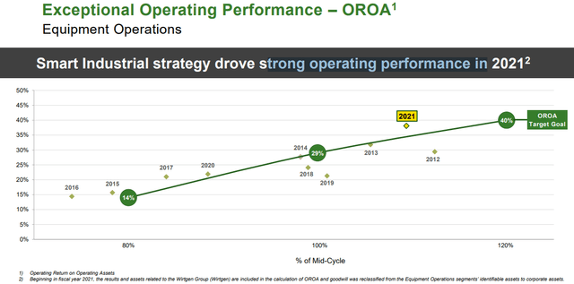 Deere OROA