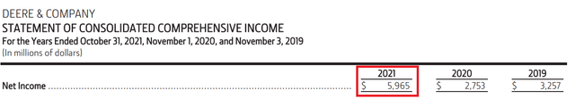 Deere Net income