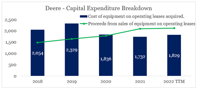 Deere capital expenditure breakdown