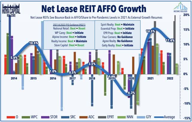 net lease REIT affo per share growth