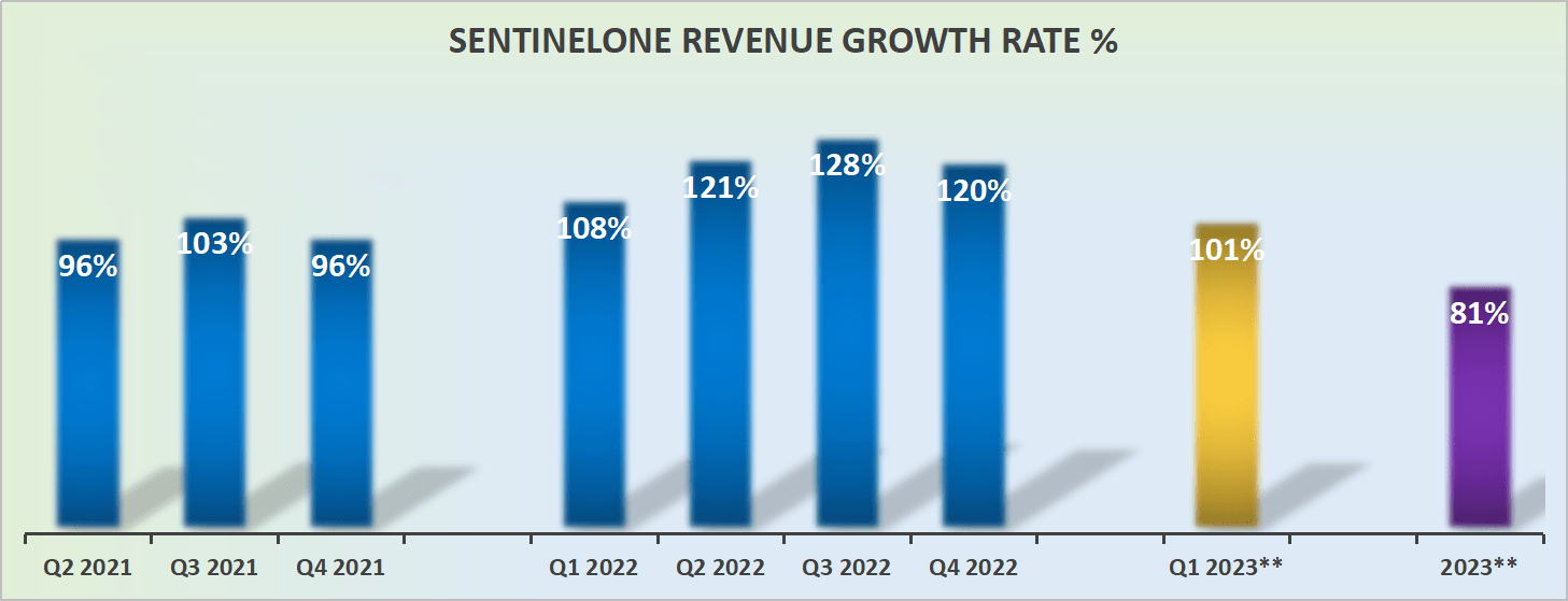 SentinelOne Q1 2023 Guide Points To Strong Year Ahead (NYSES