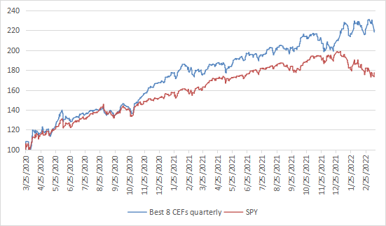 Best 8 CEFs list performance