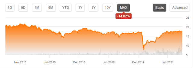 BIZD share price