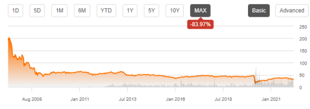 REM share price