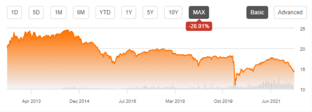 YYY share price