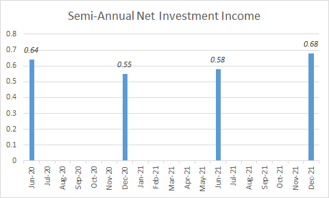Semi-annual net investment income 