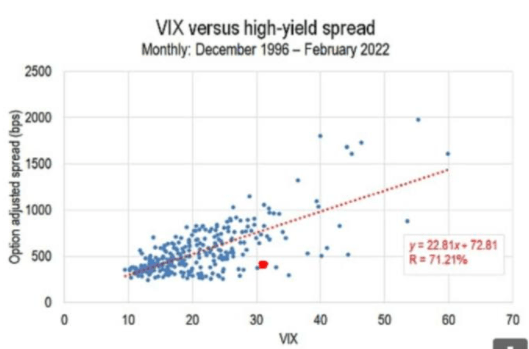 VIX vs high-yield spread