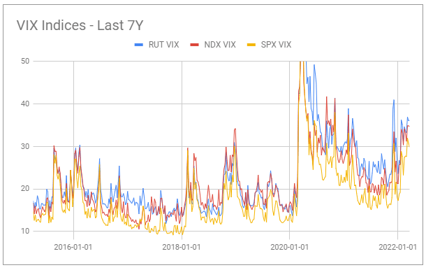 VIX indices