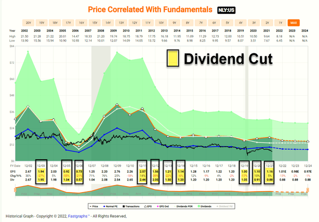 NLY share Price correlated to fundamentals
