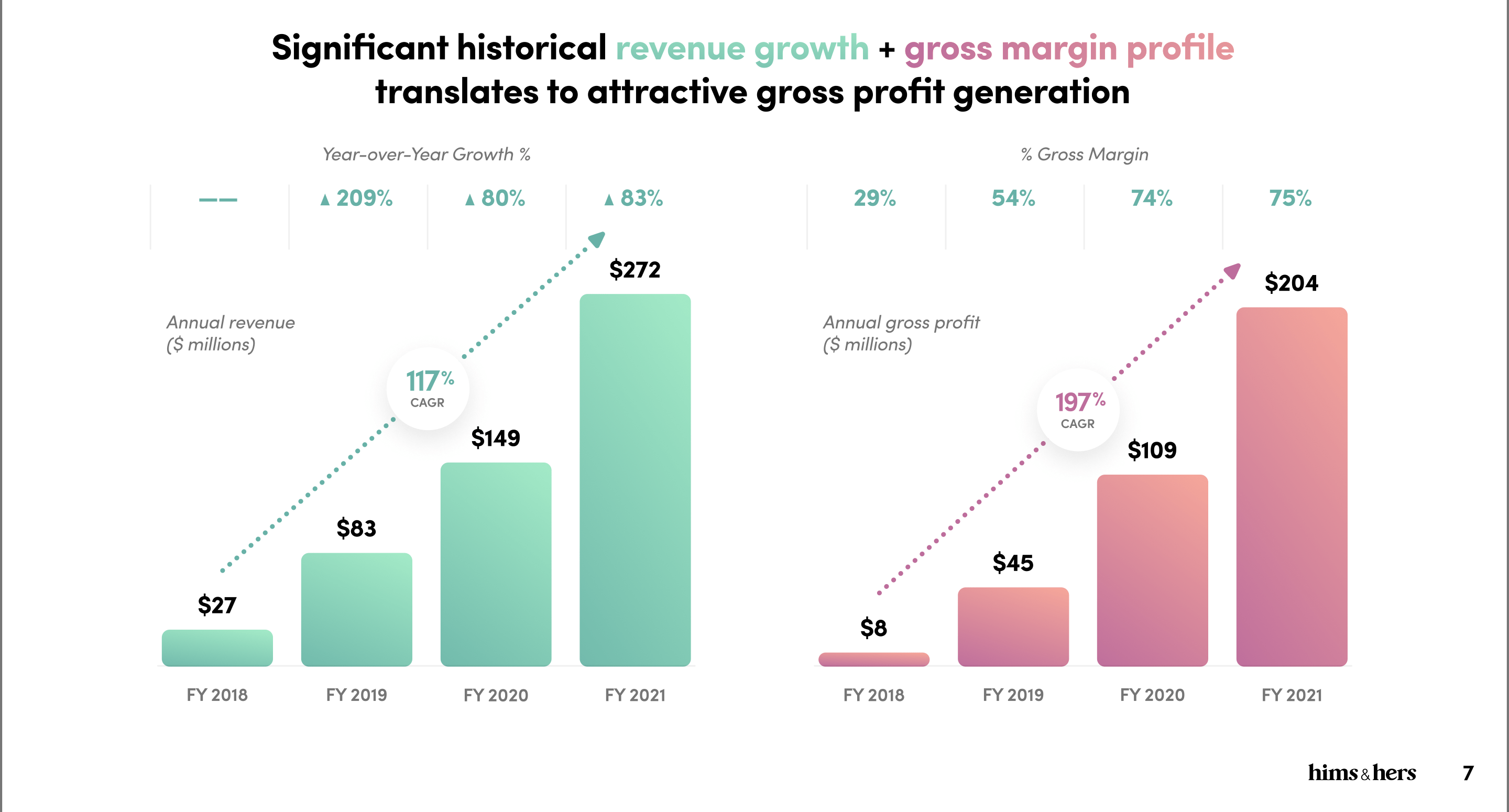 Hims & Hers Health A NoBrainer, Profitability On The Horizon (NYSE