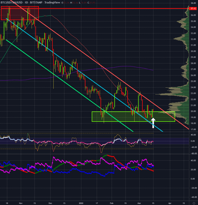 Bitcoin/Gold-Ratio, Daily Chart As Of March 15Th, 2022.