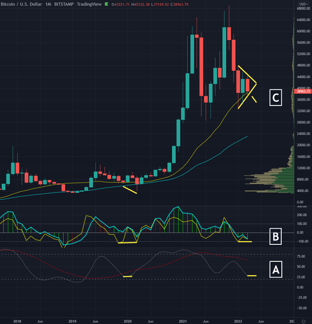 Bitcoin In Usd, Monthly Chart As Of March 15Th, 2022.