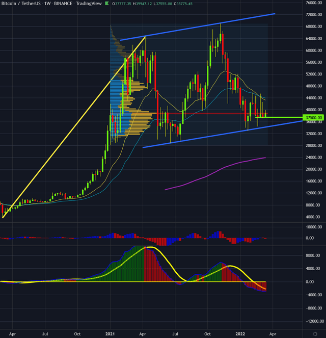 Bitcoin In Usd, Weekly Chart As Of March 15Th, 2022.