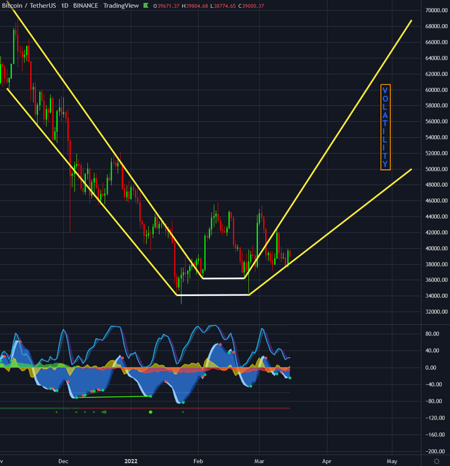 Bitcoin In Usd, Daily Chart As Of March 15Th, 2022.