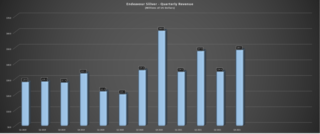 Endeavor Silver Quarterly Revenue