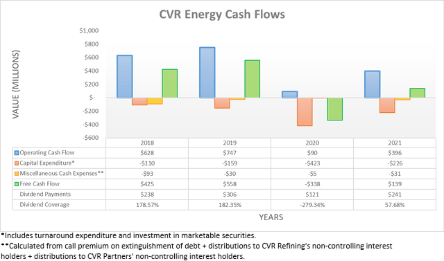 CVR Energy Cash Flows