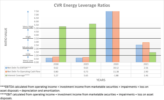 CVR Energy Leverage Ratios
