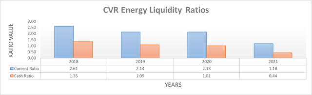 CVR Energy Liquidity Ratios