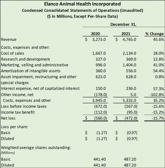 Table of financial results