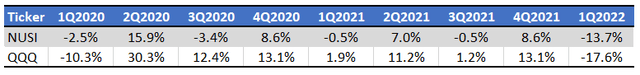 NUSI Vs QQQ Performance