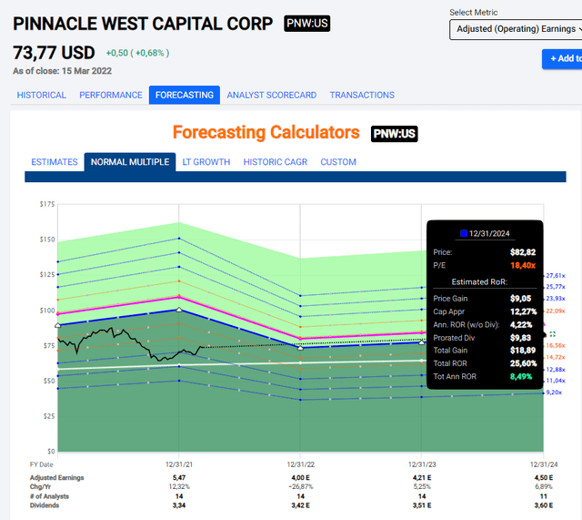 Pinnacle West Stock